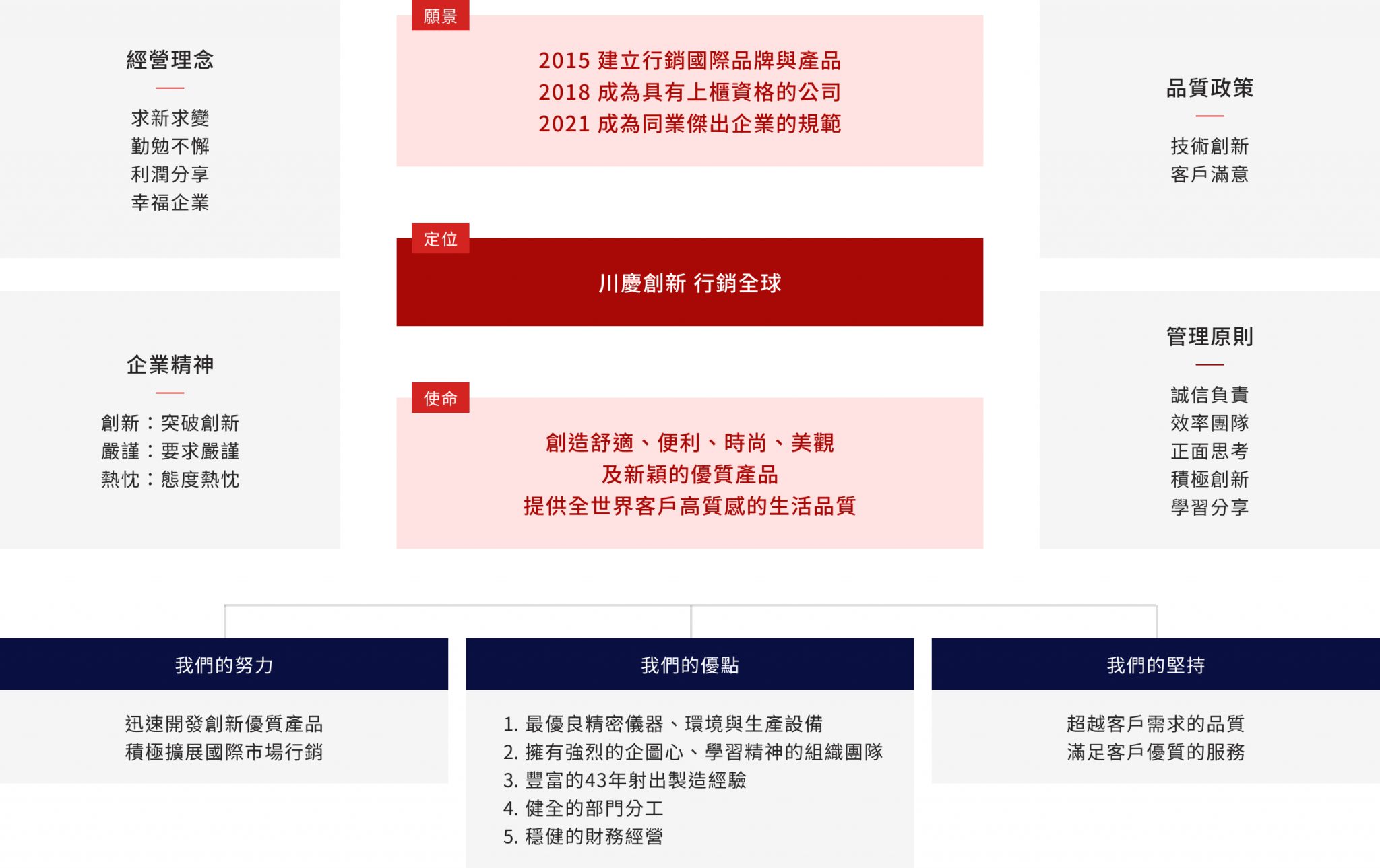 公司經營概念圖